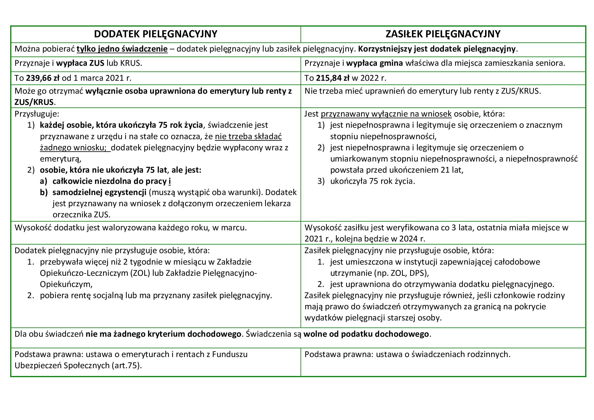 różnice-między-dodatkiem-a-zasiłkiem-pielęgnacyjnym